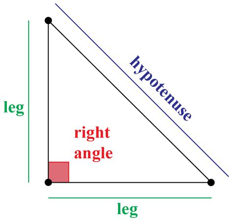 why are right angles called